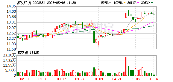 现货配资网 城发环境：将积极前瞻性布局与公司产业融合的新赛道