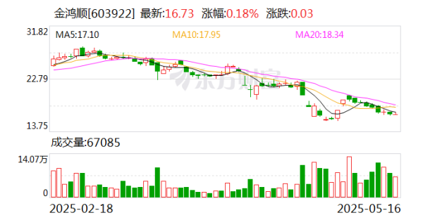 专业炒股配资网 金鸿顺：目前公司生产经营情况正常，不涉及被退市的情形