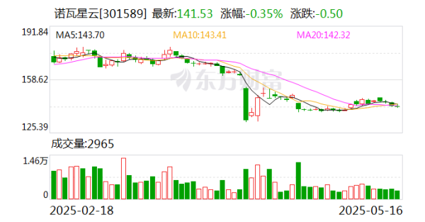 配资公司大全 诺瓦星云：目前国内市场大部分演唱会均有使用公司产品