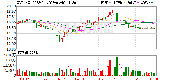 股票配资财经网 威星智能：股东南阳颐锐丰计划减持公司股份不超过约3.04万股